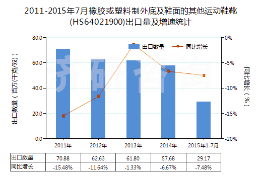 2011-2015年7月橡膠或塑料制外底及鞋面的其他運(yùn)動(dòng)鞋靴(HS64021900)出口量及增速統(tǒng)計(jì)